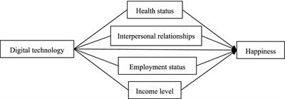 Digital technology and psychological happiness: the mediating roles of interpersonal relationships and employment situations